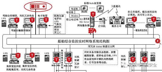 船舶实时综合监控系统 实时监测与安全防护的干货分享